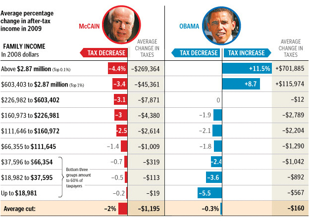 obama vs mccain tax free retirement book